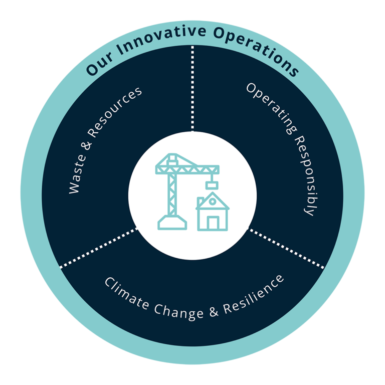 Our Innovative Operations Graphic
